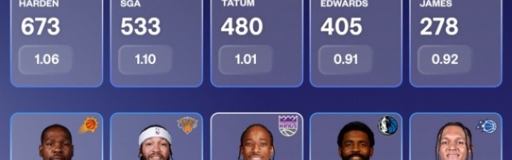 开云官网-单挑回合数&amp;每回合得分榜：哈登断档居首 詹姆斯、KD、欧文上榜